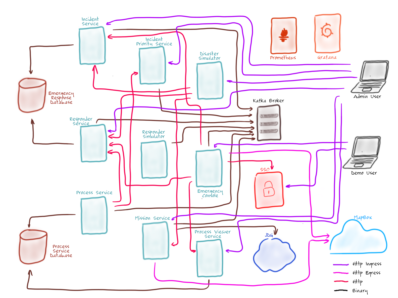 service communication