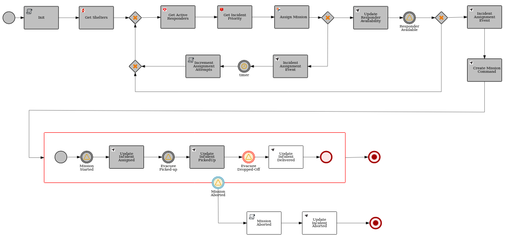 view process diagram